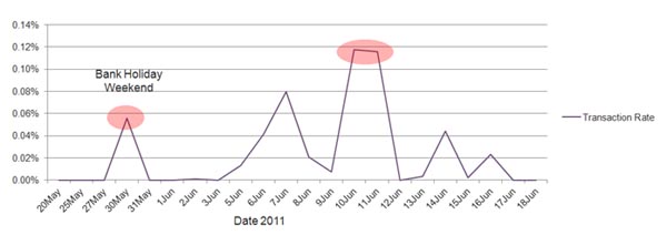 bank holiday weekend transactions