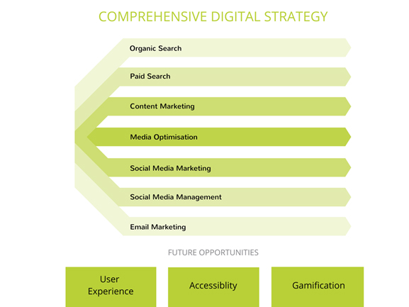 comprehensive digital strategy