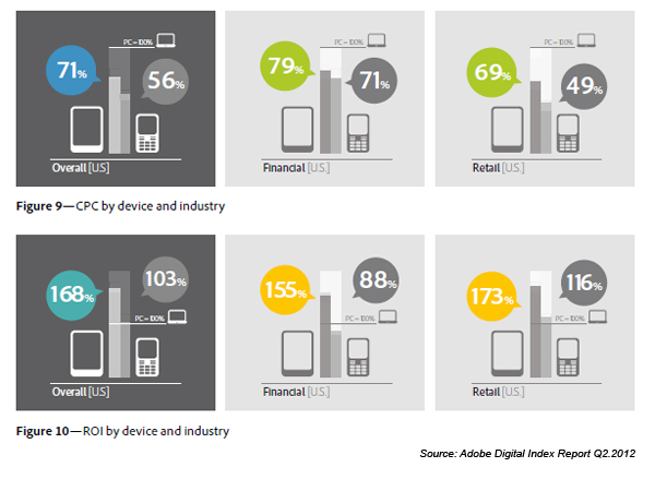 CPC and ROI by device and vertical