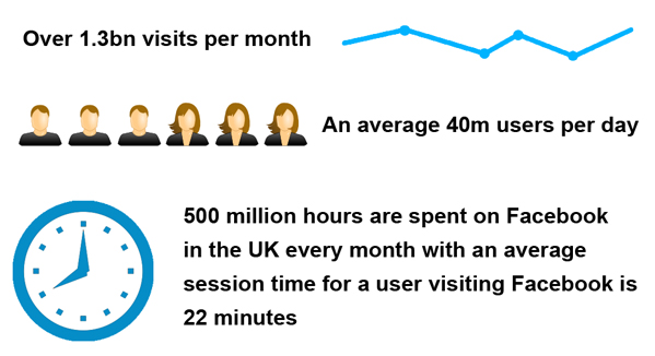 facebook usage UK