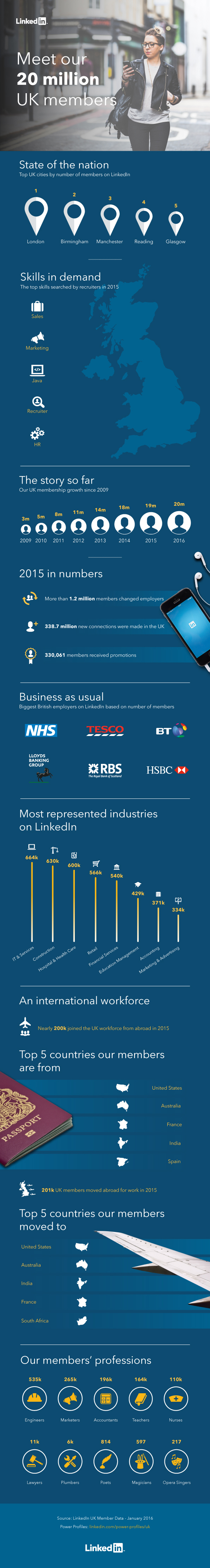 linkedin 20 million UK