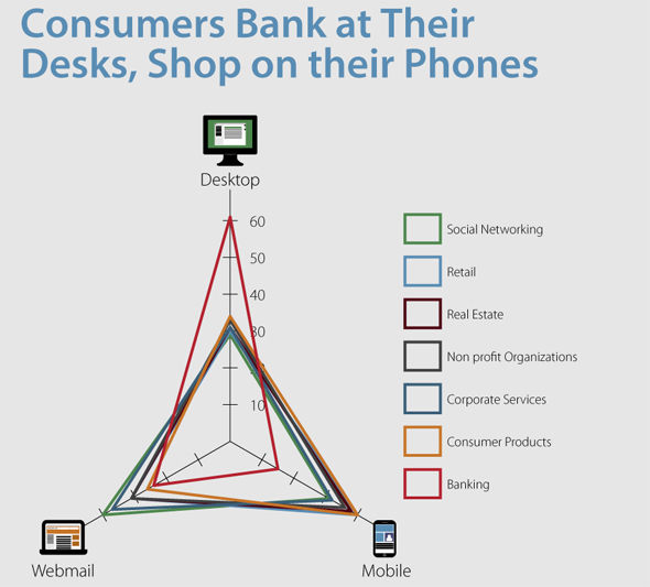 mobile email opens by industry