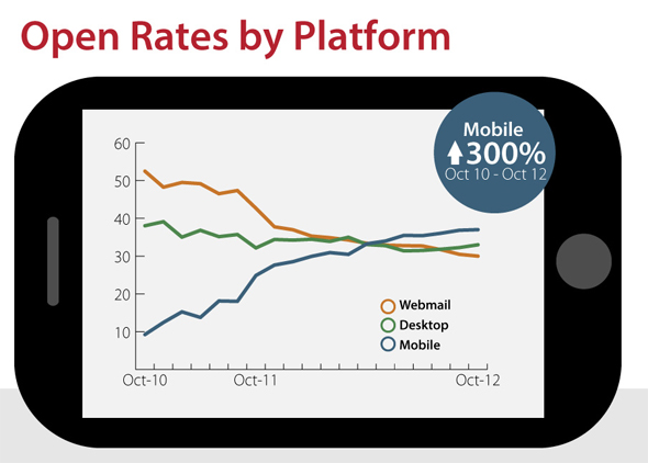 mobile open rates