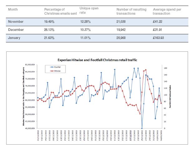 open rate and footfall