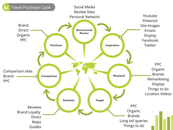 travel purchase cycle