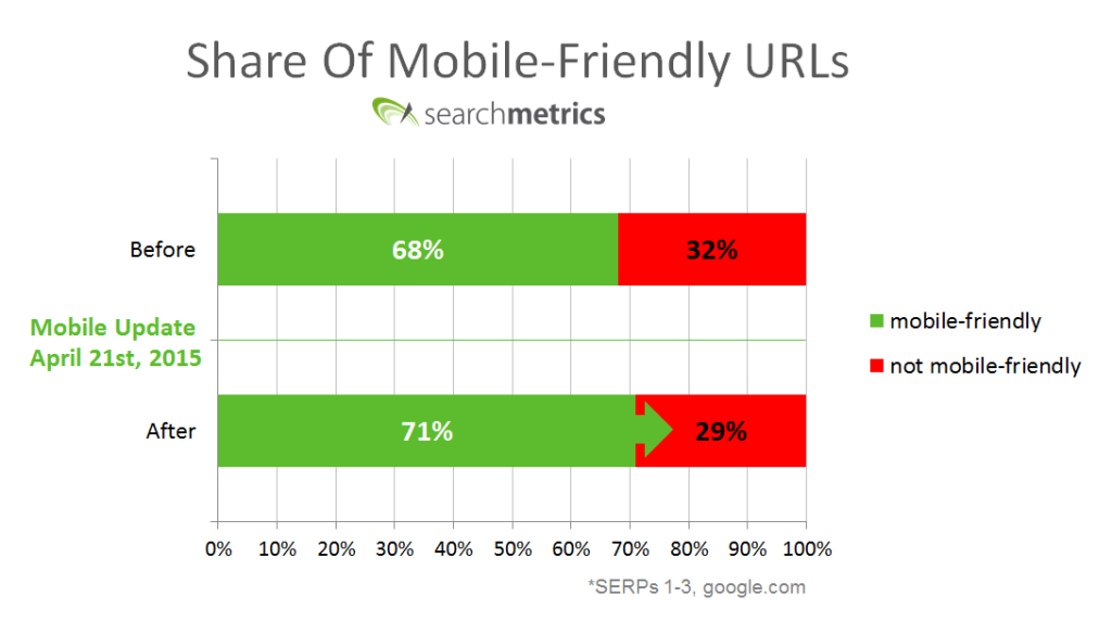 Searchmetrics-GoogleMobileUpdate-mobilefriendlyShare2