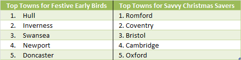 Top towns in the UK that are either Festive Early Birds, or Savvy Christmas Savers