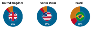 US UK Brazil stats